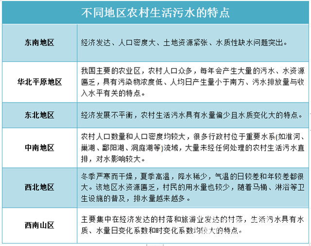  不一樣的“煙火”！農(nóng)村生活污水治理需要考慮啥？